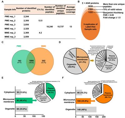 An Integrated Approach for the Efficient Extraction and Solubilization of Rice Microsomal Membrane Proteins for High-Throughput Proteomics